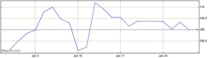 1 Month Romania Tf 7,625% Ge53 Usd  Price Chart