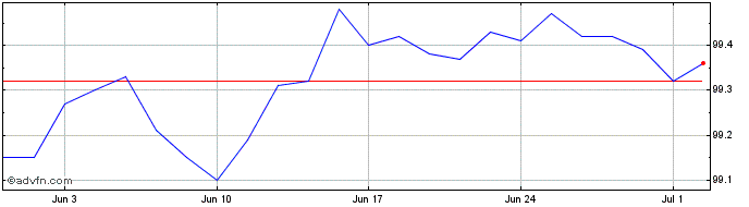 1 Month Bonos Tf 2,8% Mg26 Eur  Price Chart