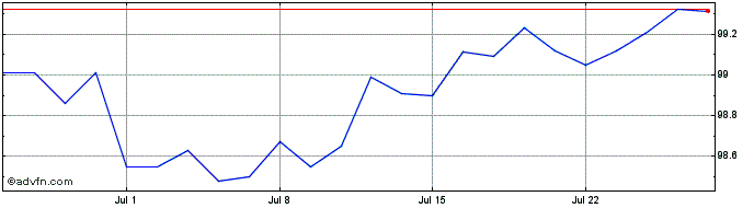 1 Month Bobl Tf 2,2% Ap28 Eur  Price Chart