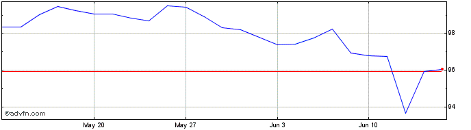 1 Month Eib Green Bond Tf 9,25% ...  Price Chart