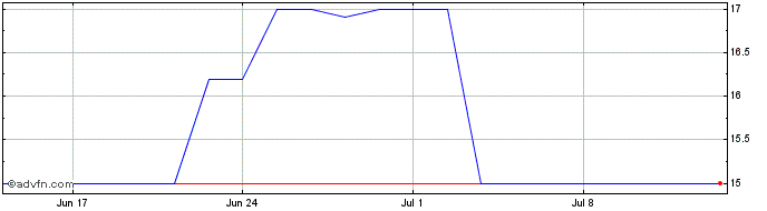 1 Month Aiib Zc Fb43 Mxn  Price Chart