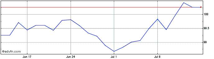 1 Month Obligaciones Tf 3,15% Ap...  Price Chart