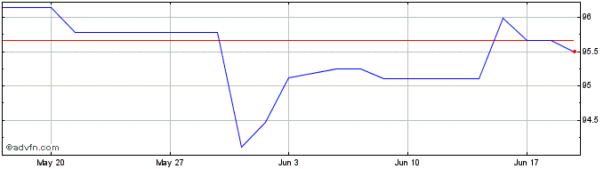 1 Month Finland Tf 2,75% Ap38 Eur  Price Chart
