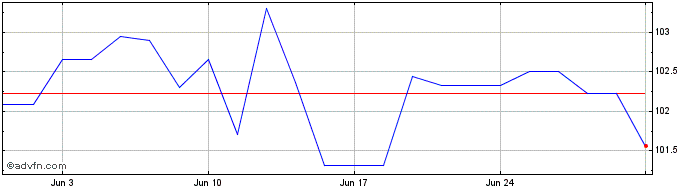 1 Month Poland Tf 4,25% Fb43 Eur  Price Chart