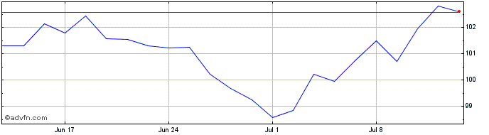 1 Month Btp Tf 4,5% Ot53 Eur  Price Chart