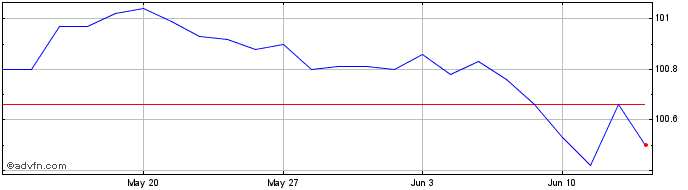 1 Month Cct-Eu Tv Eur6m+0,8% Ot2...  Price Chart