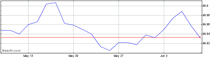 1 Month Btp Tf 3,4% Mz25 Eur  Price Chart