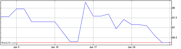 1 Month Sg Issuer Mc Fb33 Eur  Price Chart