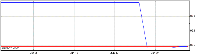 1 Month Intsanpaolo Tf 4,65% Fb2...  Price Chart