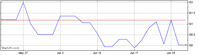 1 Month Intsanpaolo Tf 5,4% Fb25...  Price Chart