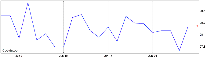 1 Month Eib Tf 3,875% Mz28 Usd  Price Chart