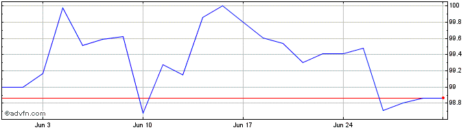 1 Month Eib Green Tf 4,2% Ag28 Aud  Price Chart