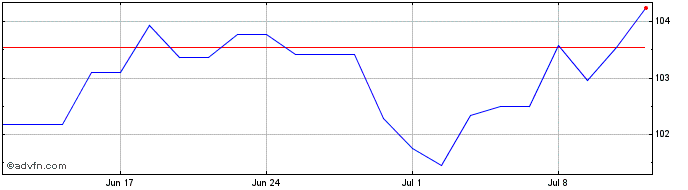 1 Month Obligaciones Tf 3,9% Lg3...  Price Chart