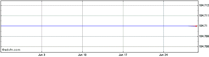 1 Month Afdb Tf 4,375% Mz28 Usd  Price Chart