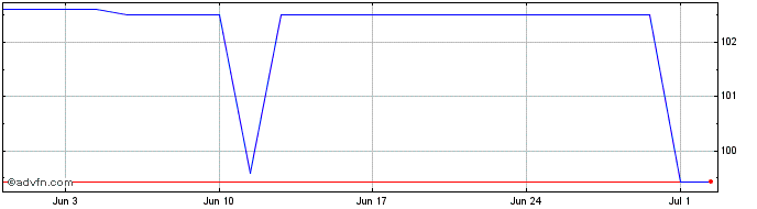 1 Month Intsanpaolo Tf 4,5% Ap25...  Price Chart