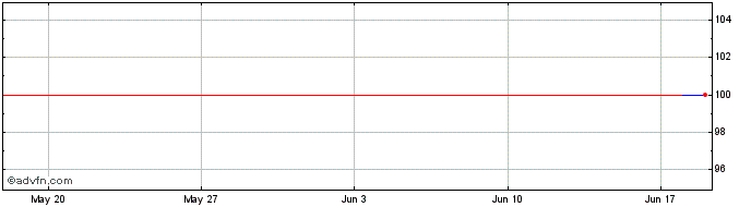 1 Month Generali Green Tf 5,399%...  Price Chart