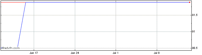 1 Month Hungary Tf 1,5% Ap26 Huf  Price Chart