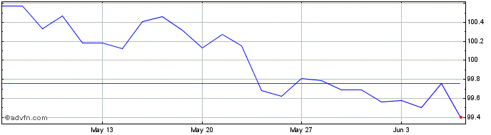 1 Month Btpi Tf 1.5% Mg29 Eur  Price Chart