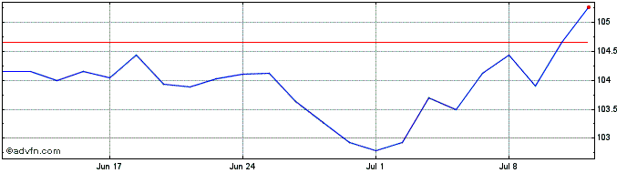 1 Month Btp Tf 4,35% Nv33 Eur  Price Chart