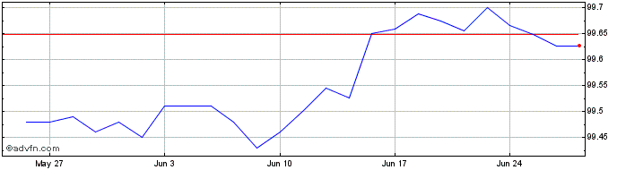 1 Month Schatz Tf 2,8% Gn25 Eur  Price Chart