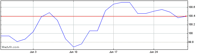 1 Month Austria Green Tf 2,9% Mg...  Price Chart