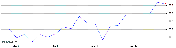 1 Month Efsf Tf 3% Dc28 Eur  Price Chart
