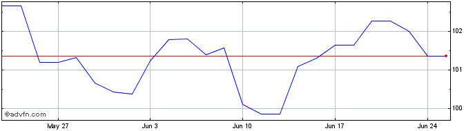 1 Month Eu Tf 3,375% Ot38 Eur  Price Chart