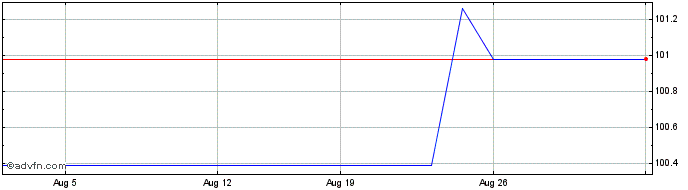 1 Month Bund Green Bond Tf 2,3% ...  Price Chart