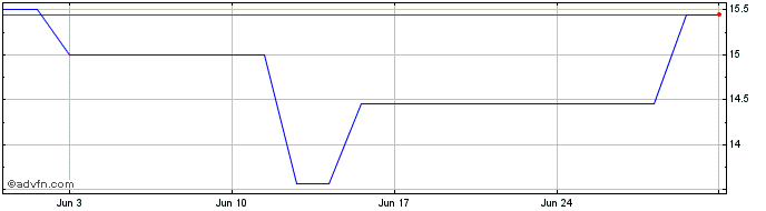1 Month Aiib Zc Mg43 Mxn  Price Chart