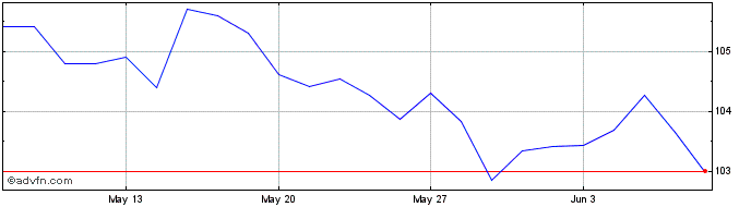 1 Month Btpi Tf 2,4% Mg39 Eur  Price Chart