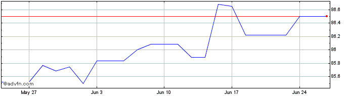 1 Month Eib Green Tf 0,05% Nv29 ...  Price Chart