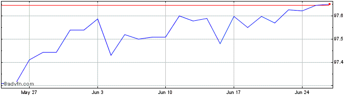 1 Month Eib Tf 0% Mz25 Eur  Price Chart