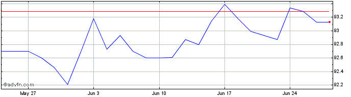 1 Month Eib Tf 0% Dc26 Eur  Price Chart