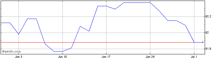 1 Month Eib Tf 0% Gn27 Eur  Price Chart