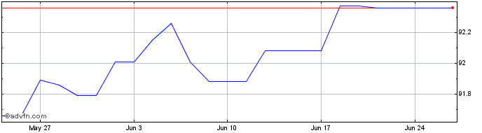 1 Month Eib Tf 0,38% St27 Eur  Price Chart