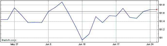 1 Month Btp Tf 3,8% Ag28 Eur  Price Chart