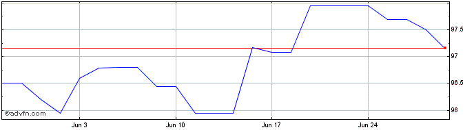 1 Month Eib Green Tf 2,25% Mz30 ...  Price Chart
