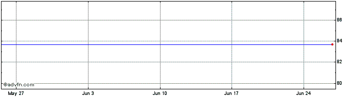 1 Month Eib Green Tf 0,01% Nv30 ...  Price Chart
