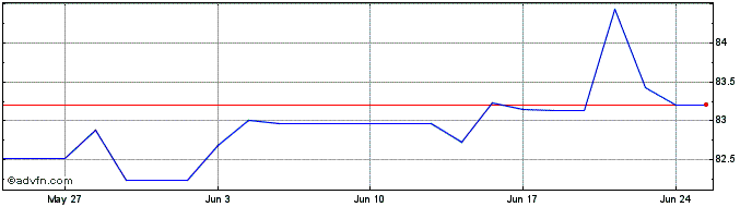 1 Month Eib Tf 0% Ge31 Eur  Price Chart