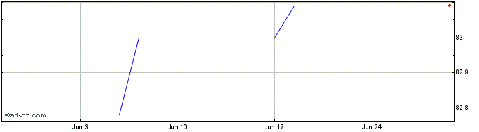 1 Month Eib Tf 0,25% Ge32 Eur  Price Chart