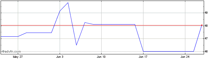1 Month Eib Tf 0,05% Ge51 Eur  Price Chart