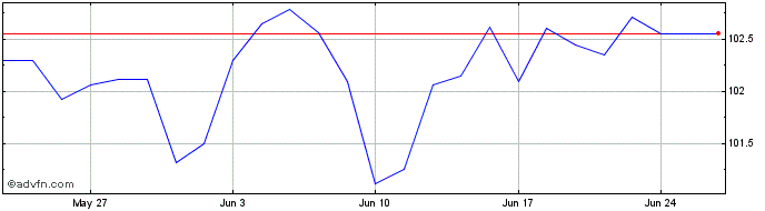 1 Month Obligaciones Tf 3,55% Ot...  Price Chart