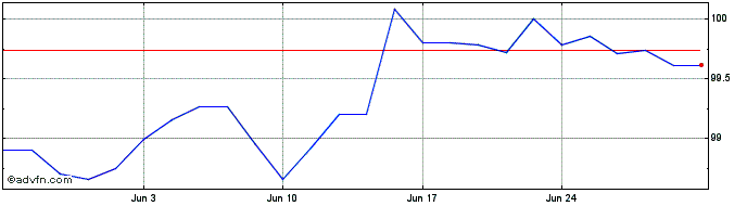 1 Month Bobl Tf 2,4% Ot28 Eur  Price Chart