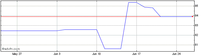 1 Month Bund Green Bond Tf 1,8% ...  Price Chart