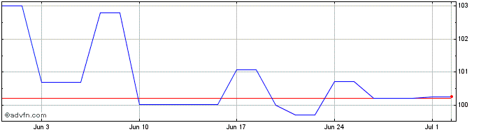 1 Month Intsanpaolo Mc Gn28 Usd  Price Chart