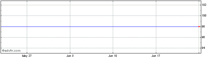 1 Month Efsf Tf 2,375% Ap28 Eur  Price Chart