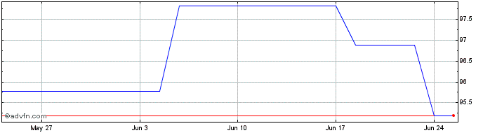 1 Month Efsf Tf 2,375% Gn32 Eur  Price Chart
