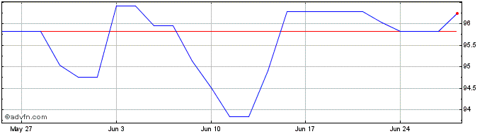 1 Month Eu Sure Bond Tf 2,75% Dc...  Price Chart