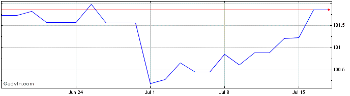 1 Month Bund Tf 2,6% Ag33 Eur  Price Chart