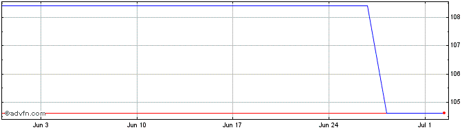 1 Month Ggb Tf 4,375% Lg38 Eur  Price Chart